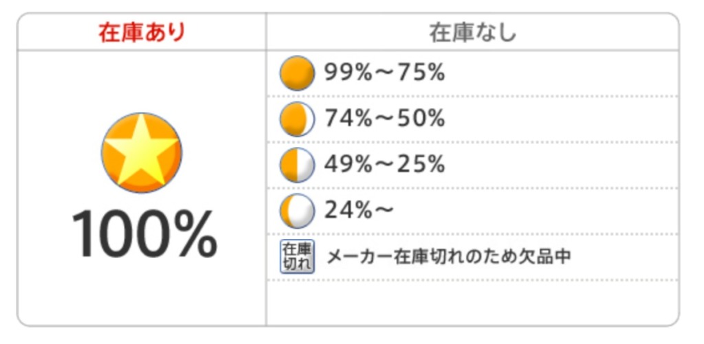 ツタヤディスカスのお届け率