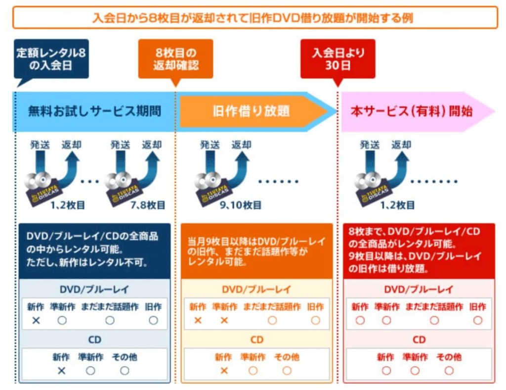 ツタヤディスカス　無料お試し