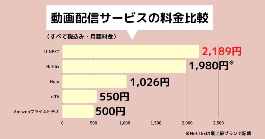 U-NEXT　高い