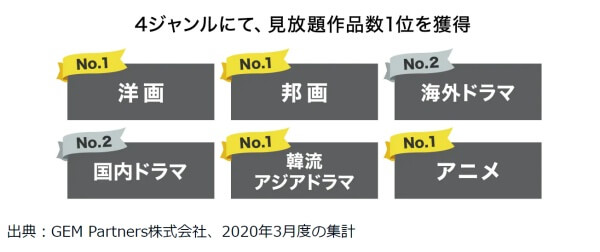 U-NEXTとNetflixを作品数で比較