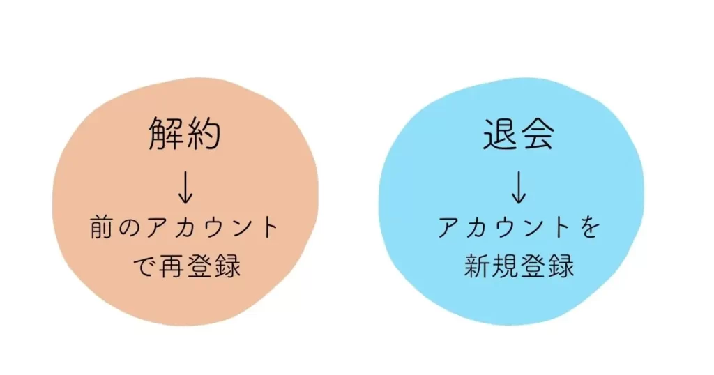 U-NEXTに再登録する方法